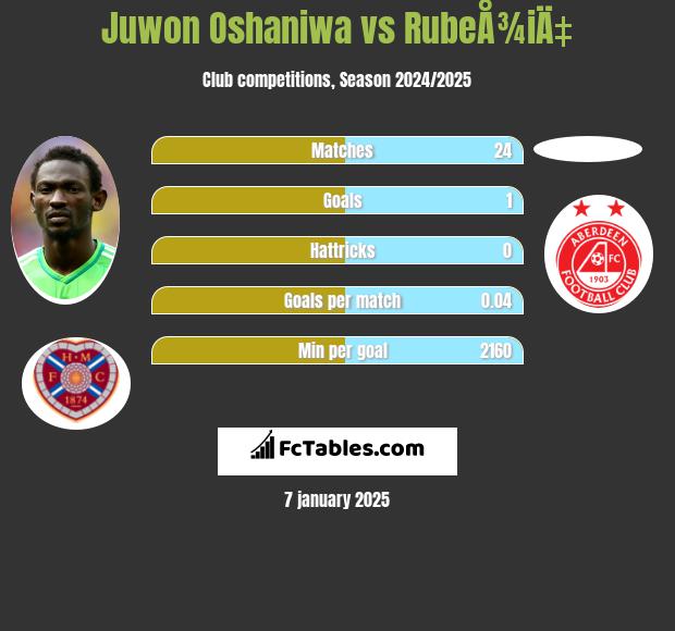 Juwon Oshaniwa vs RubeÅ¾iÄ‡ h2h player stats