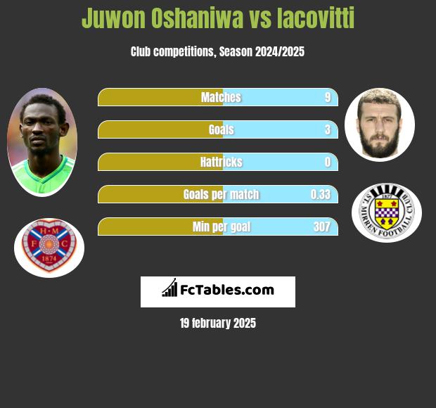 Juwon Oshaniwa vs Iacovitti h2h player stats