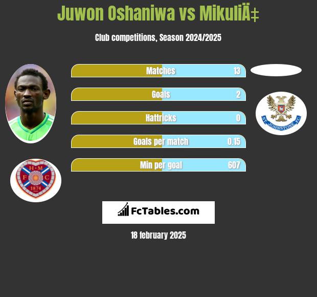 Juwon Oshaniwa vs MikuliÄ‡ h2h player stats