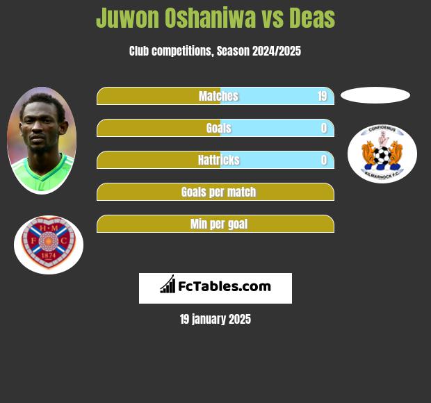 Juwon Oshaniwa vs Deas h2h player stats