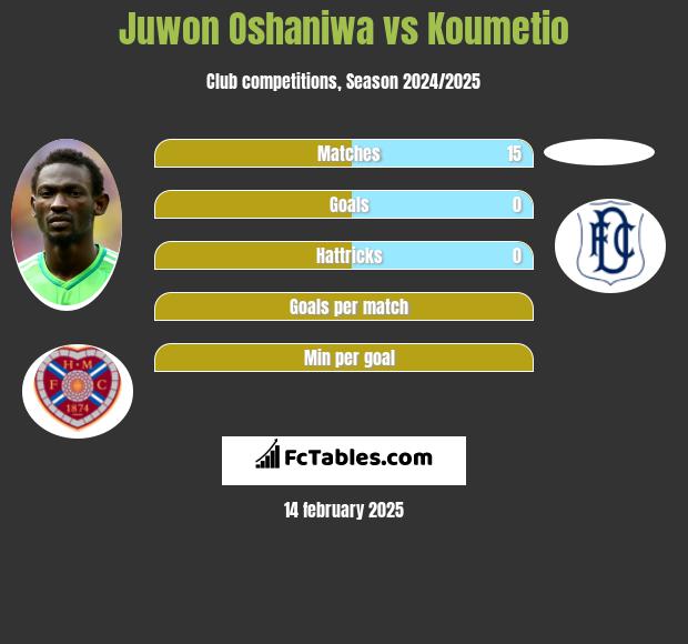 Juwon Oshaniwa vs Koumetio h2h player stats