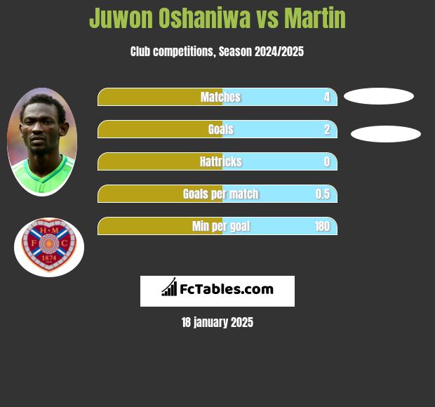 Juwon Oshaniwa vs Martin h2h player stats