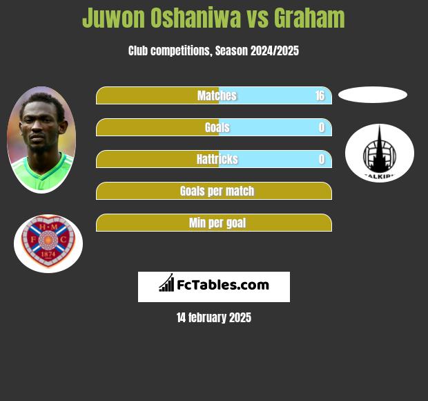 Juwon Oshaniwa vs Graham h2h player stats