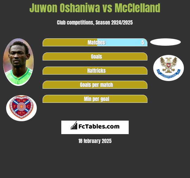 Juwon Oshaniwa vs McClelland h2h player stats