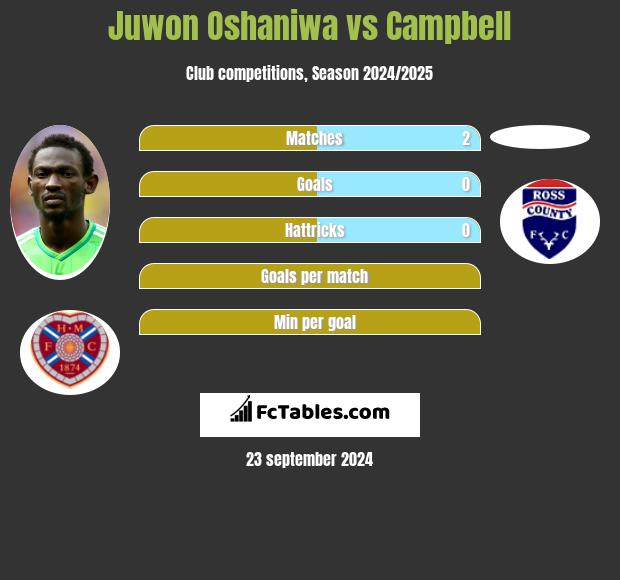 Juwon Oshaniwa vs Campbell h2h player stats