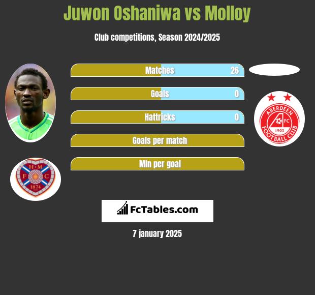 Juwon Oshaniwa vs Molloy h2h player stats