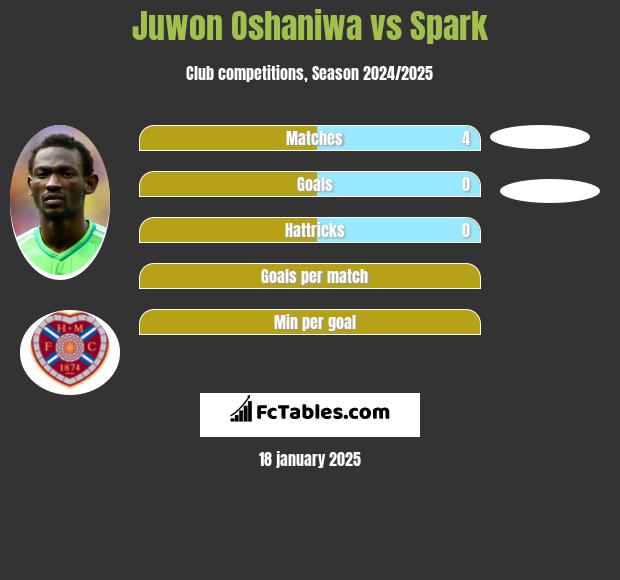 Juwon Oshaniwa vs Spark h2h player stats