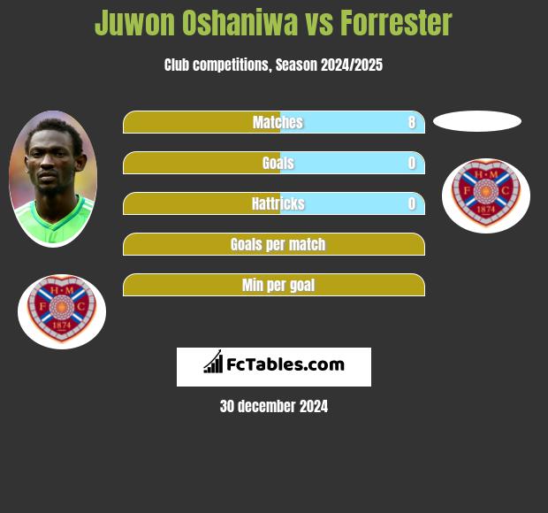 Juwon Oshaniwa vs Forrester h2h player stats