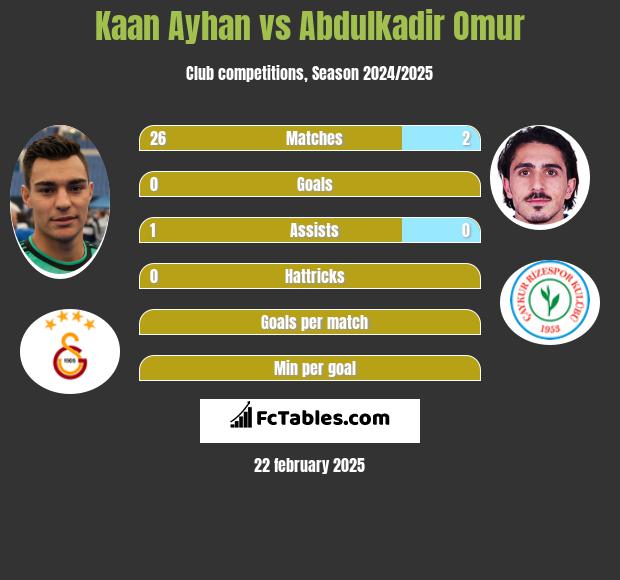 Kaan Ayhan vs Abdulkadir Omur h2h player stats