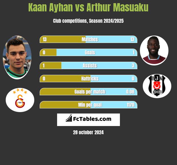 Kaan Ayhan vs Arthur Masuaku h2h player stats