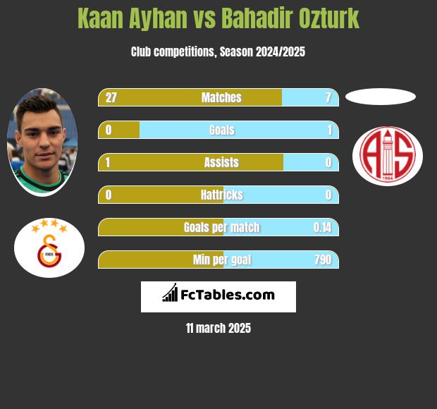 Kaan Ayhan vs Bahadir Ozturk h2h player stats