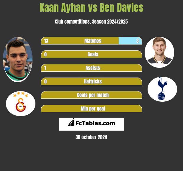 Kaan Ayhan vs Ben Davies h2h player stats