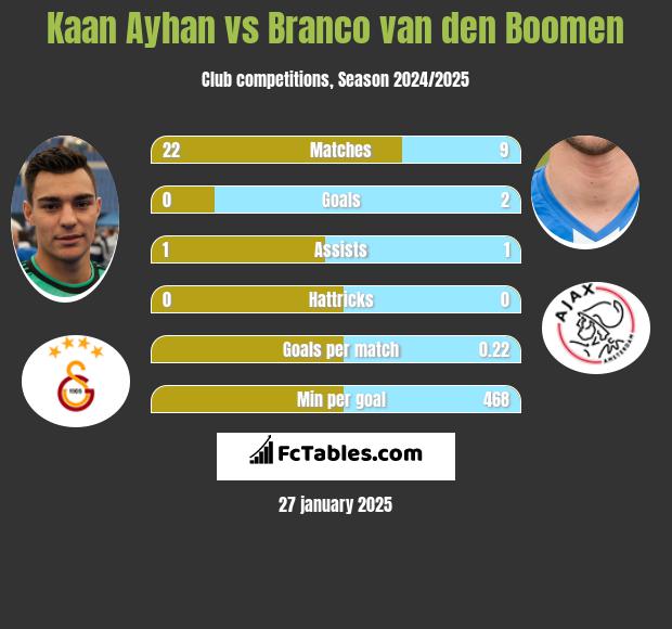 Kaan Ayhan vs Branco van den Boomen h2h player stats