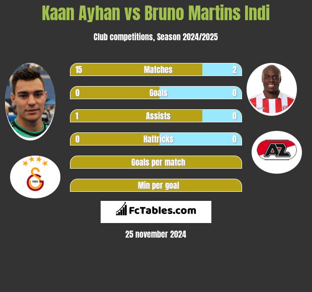 Kaan Ayhan vs Bruno Martins Indi h2h player stats