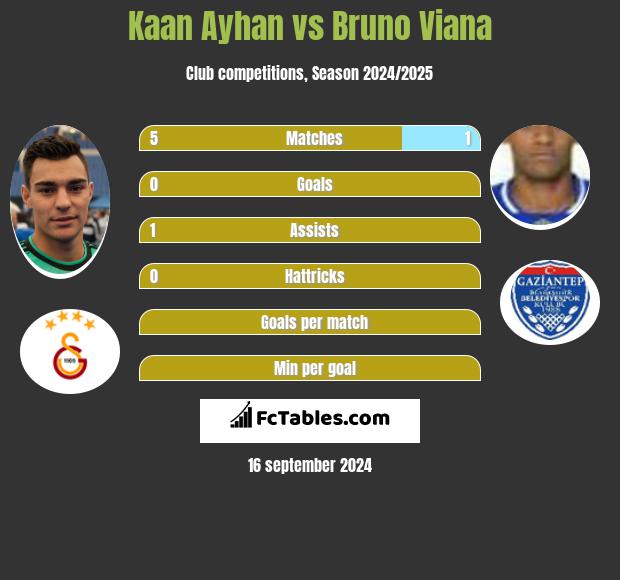 Kaan Ayhan vs Bruno Viana h2h player stats