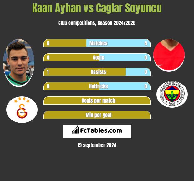 Kaan Ayhan vs Caglar Soyuncu h2h player stats