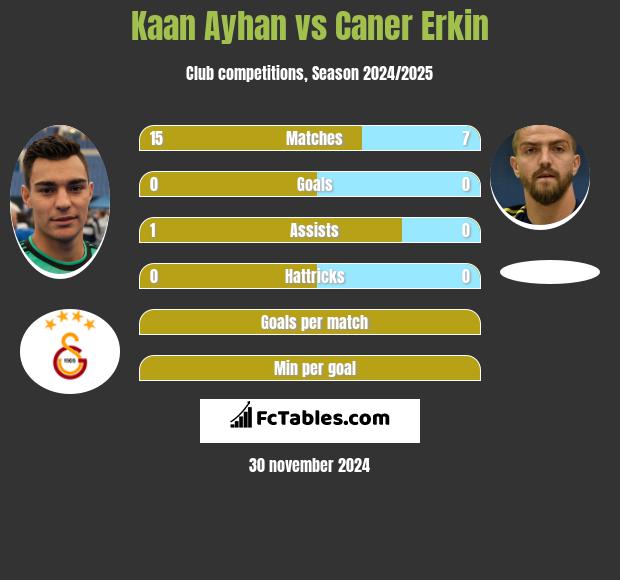 Kaan Ayhan vs Caner Erkin h2h player stats