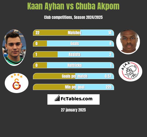 Kaan Ayhan vs Chuba Akpom h2h player stats