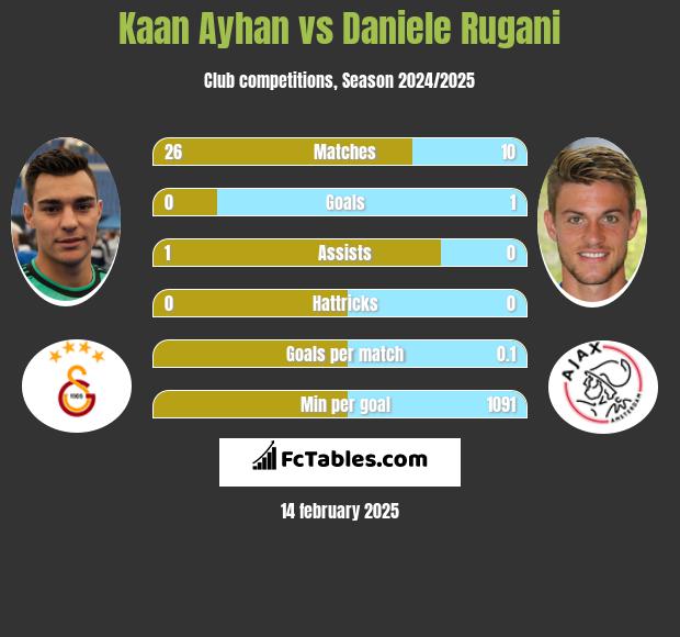 Kaan Ayhan vs Daniele Rugani h2h player stats