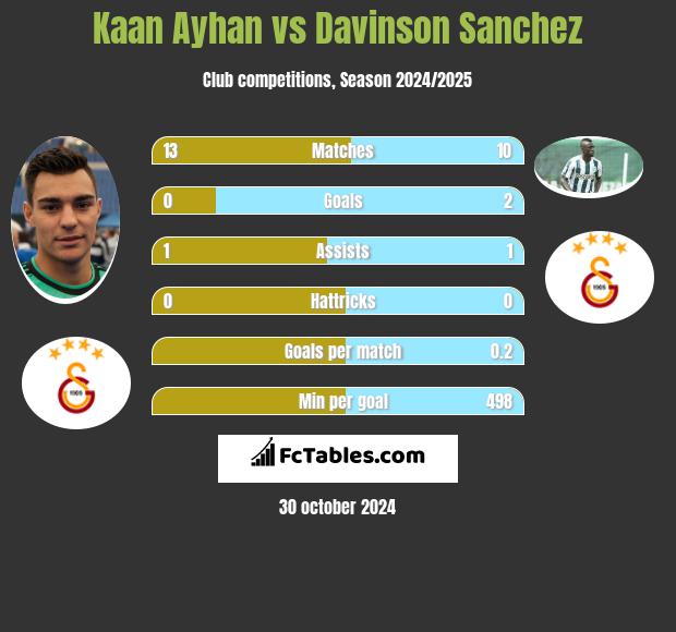 Kaan Ayhan vs Davinson Sanchez h2h player stats