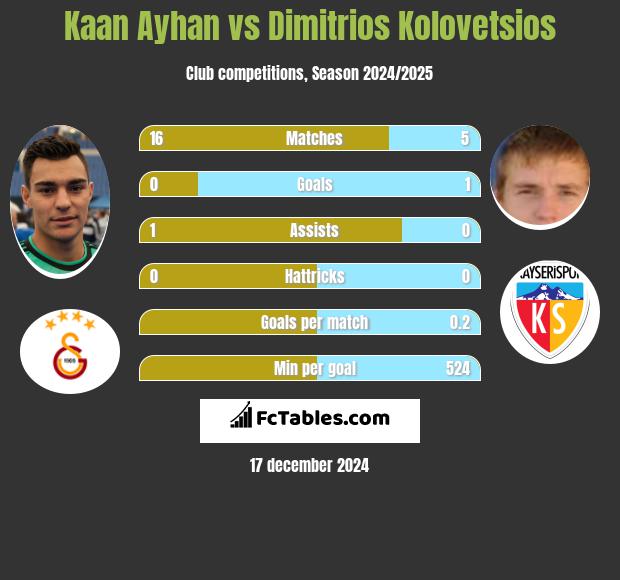 Kaan Ayhan vs Dimitrios Kolovetsios h2h player stats