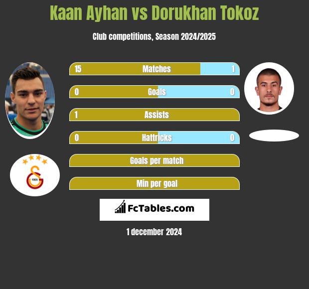 Kaan Ayhan vs Dorukhan Tokoz h2h player stats