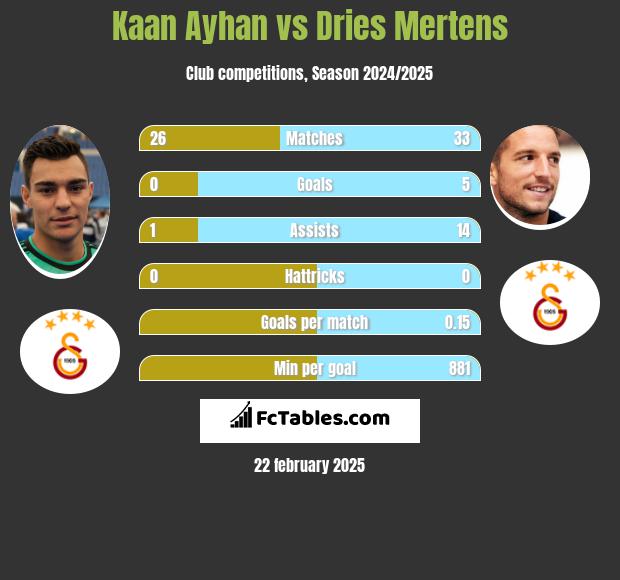 Kaan Ayhan vs Dries Mertens h2h player stats