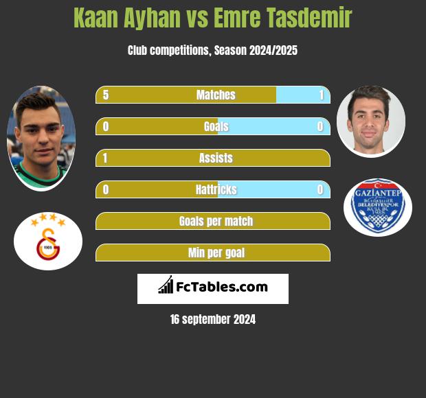 Kaan Ayhan vs Emre Tasdemir h2h player stats