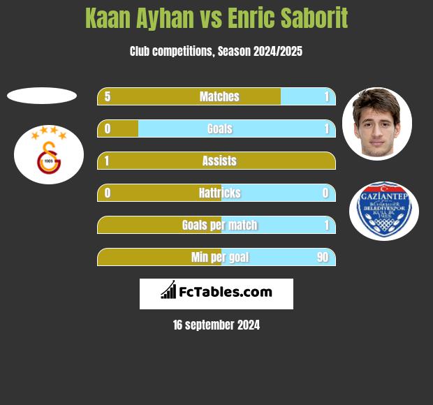 Kaan Ayhan vs Enric Saborit h2h player stats