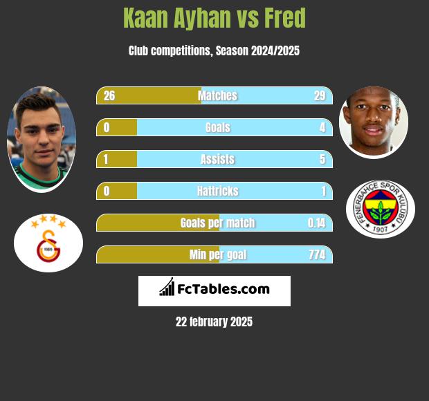 Kaan Ayhan vs Fred h2h player stats