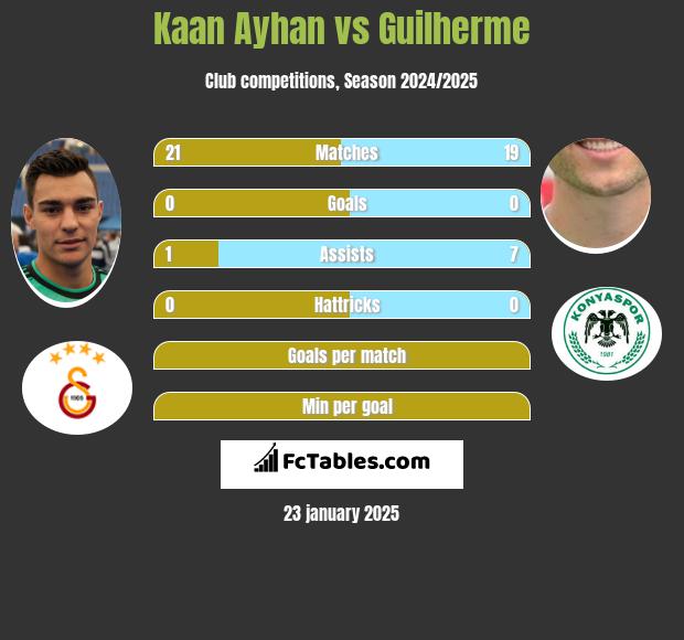 Kaan Ayhan vs Guilherme h2h player stats