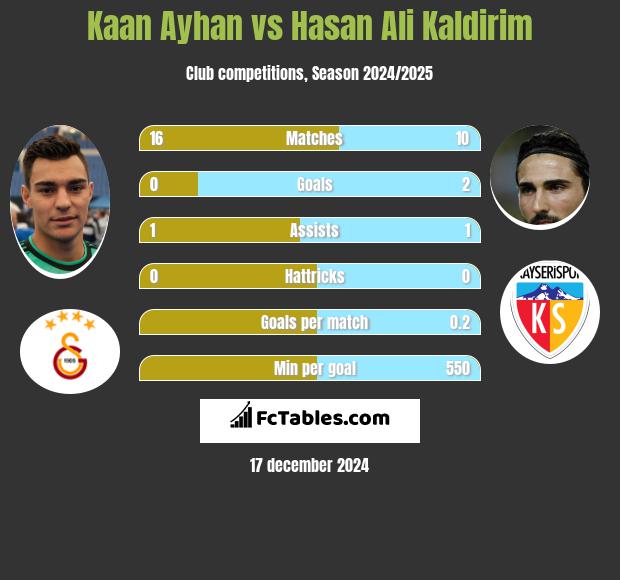 Kaan Ayhan vs Hasan Ali Kaldirim h2h player stats