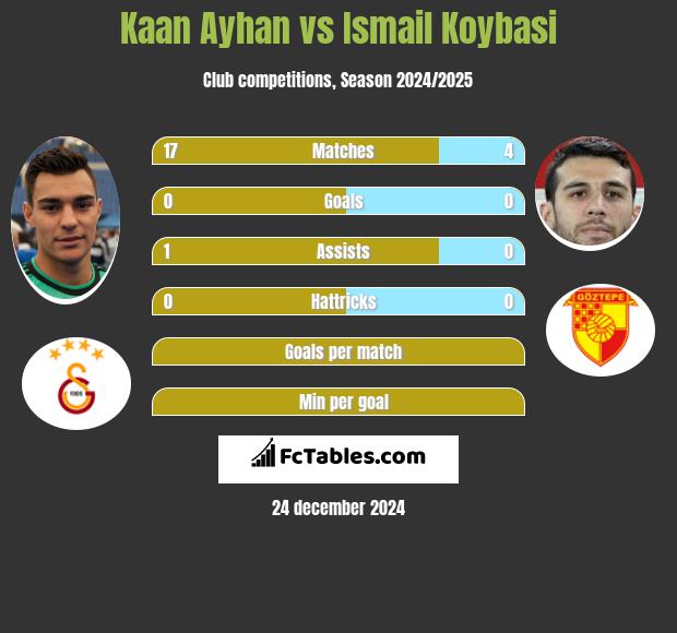 Kaan Ayhan vs Ismail Koybasi h2h player stats