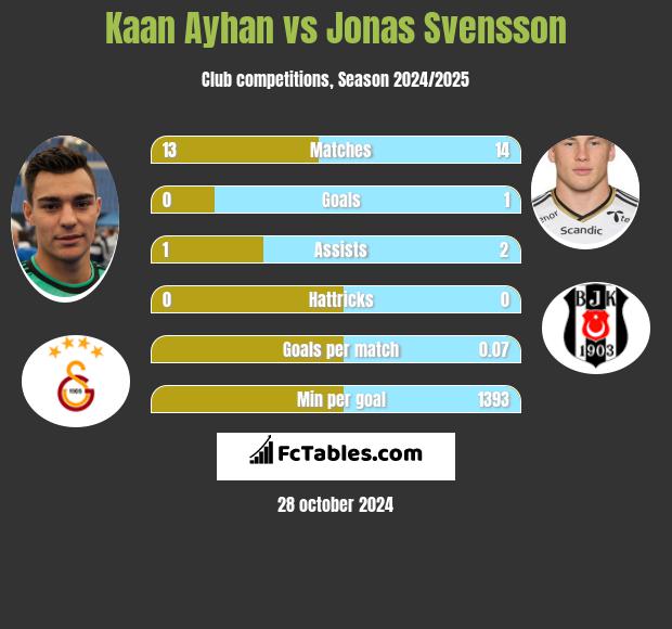 Kaan Ayhan vs Jonas Svensson h2h player stats