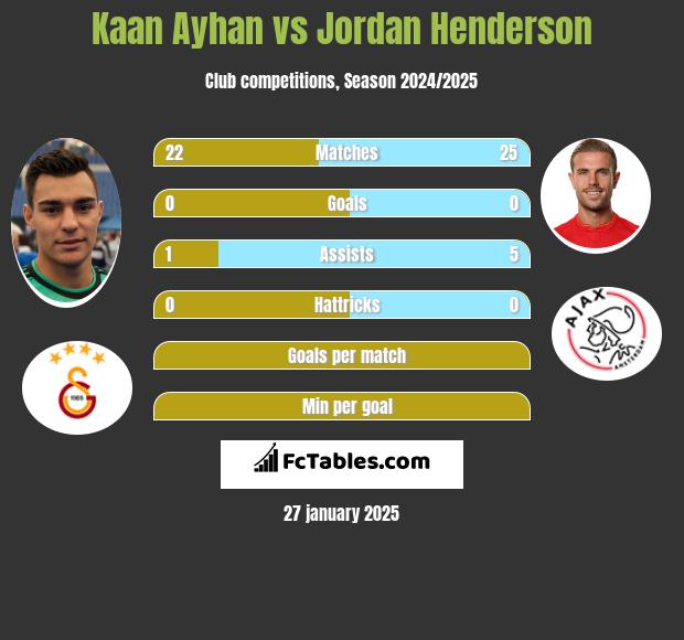 Kaan Ayhan vs Jordan Henderson h2h player stats