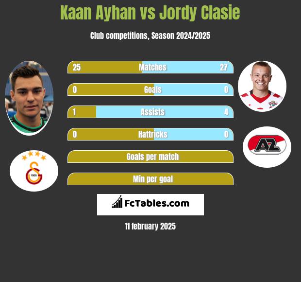 Kaan Ayhan vs Jordy Clasie h2h player stats