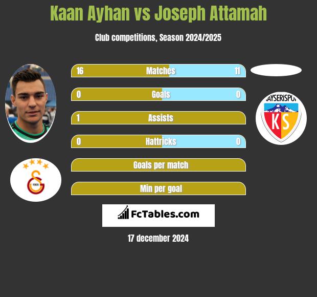 Kaan Ayhan vs Joseph Attamah h2h player stats