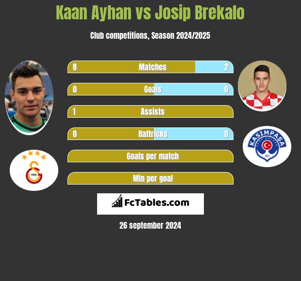 Kaan Ayhan vs Josip Brekalo h2h player stats