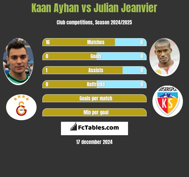 Kaan Ayhan vs Julian Jeanvier h2h player stats