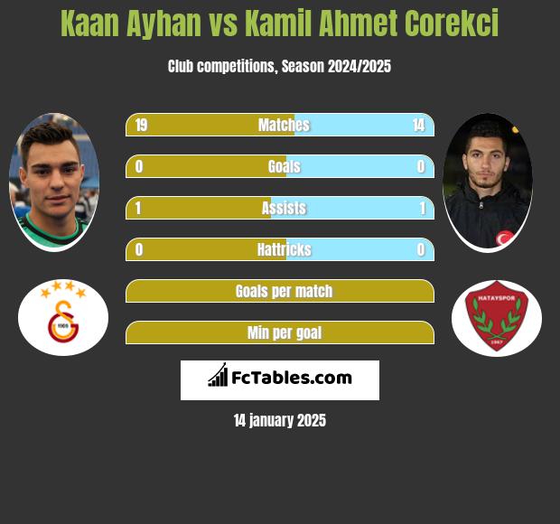 Kaan Ayhan vs Kamil Ahmet Corekci h2h player stats