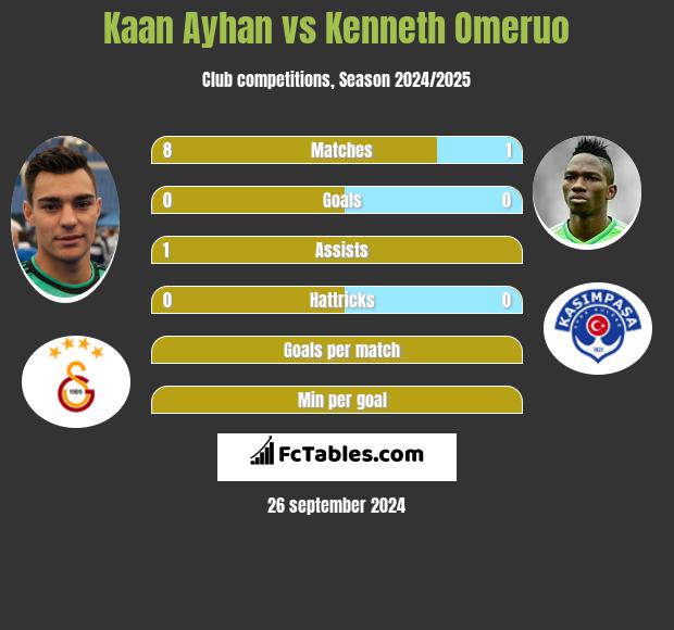 Kaan Ayhan vs Kenneth Omeruo h2h player stats