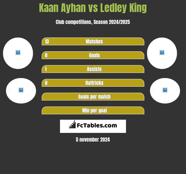 Kaan Ayhan vs Ledley King h2h player stats