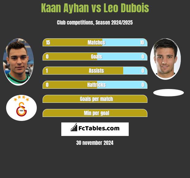 Kaan Ayhan vs Leo Dubois h2h player stats