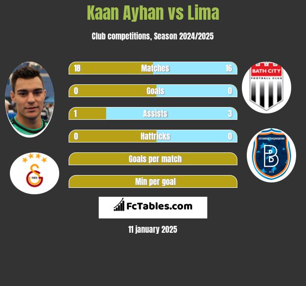 Kaan Ayhan vs Lima h2h player stats