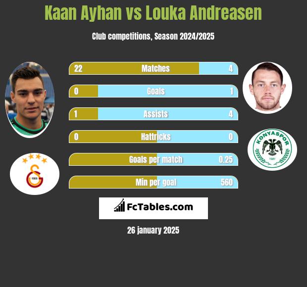 Kaan Ayhan vs Louka Andreasen h2h player stats