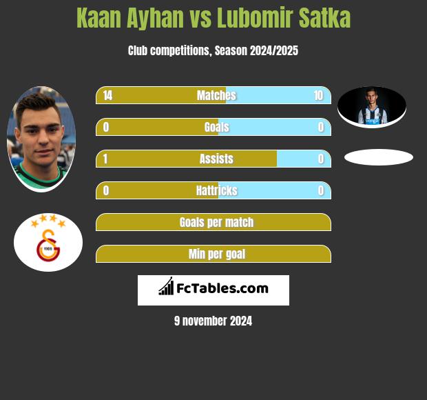 Kaan Ayhan vs Lubomir Satka h2h player stats