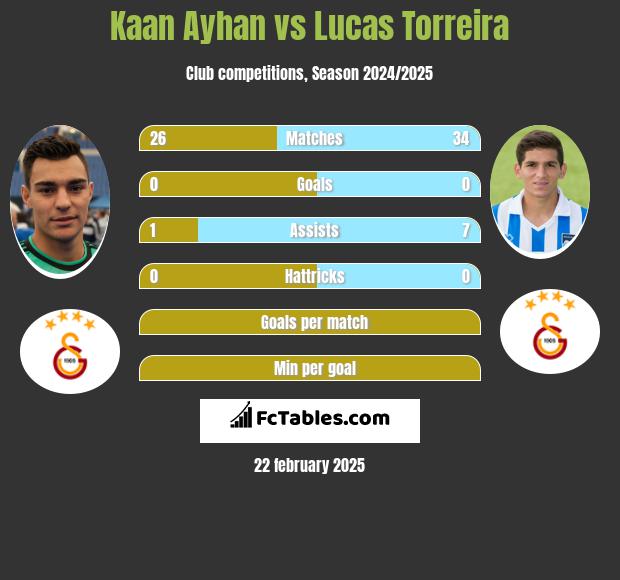 Kaan Ayhan vs Lucas Torreira h2h player stats