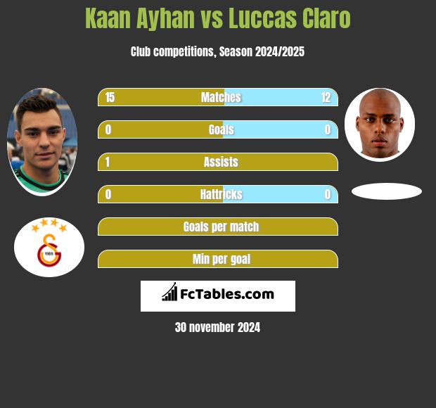 Kaan Ayhan vs Luccas Claro h2h player stats