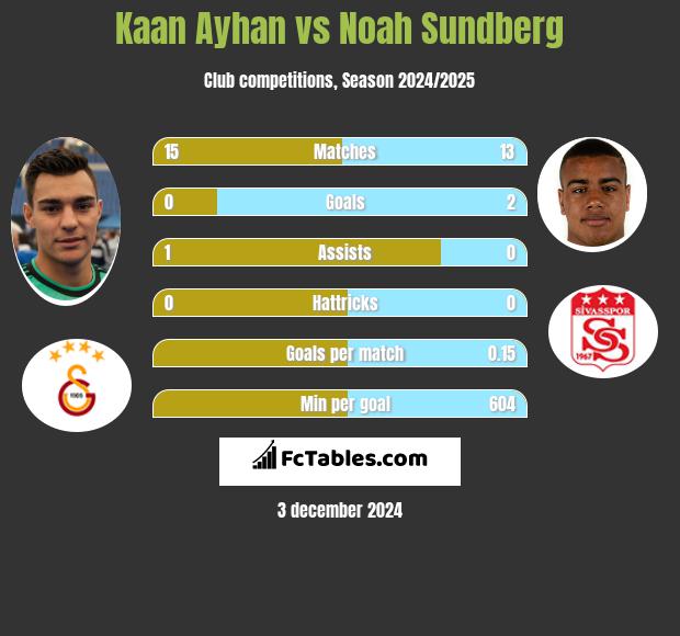 Kaan Ayhan vs Noah Sundberg h2h player stats