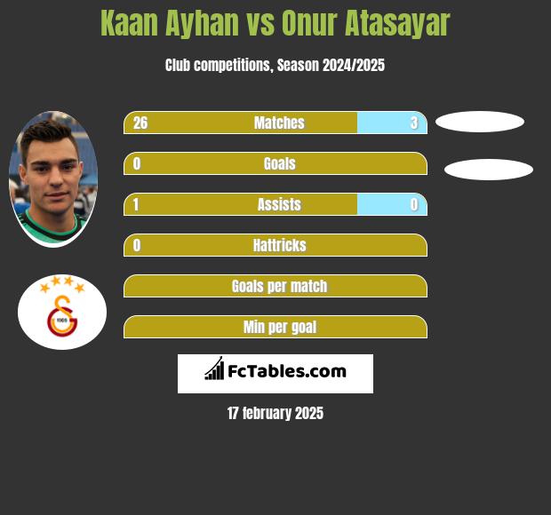 Kaan Ayhan vs Onur Atasayar h2h player stats